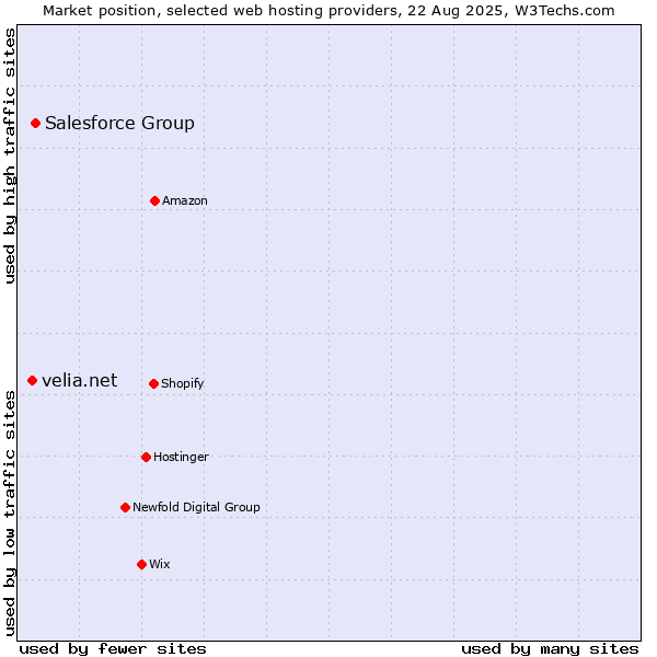 Market position of Salesforce Group vs. velia.net