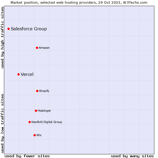 Market position of Vercel vs. Salesforce Group