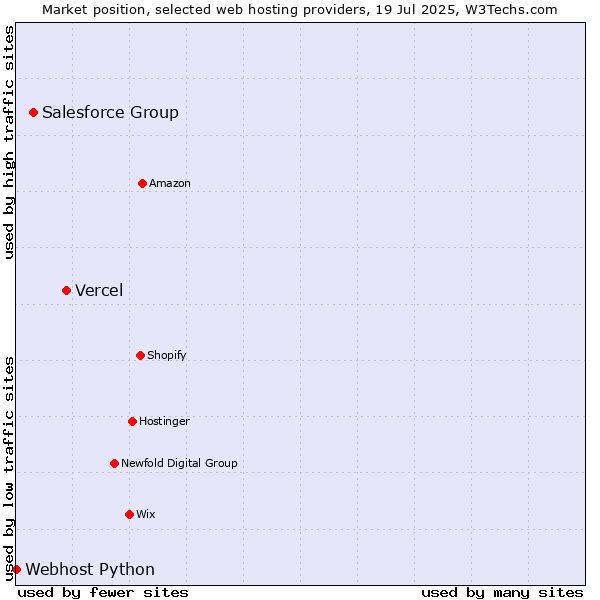 Market position of Vercel vs. Salesforce Group vs. Webhost Python