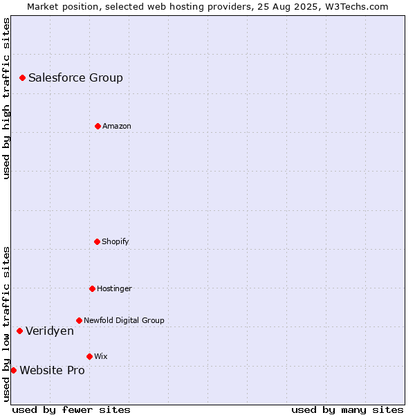 Market position of Salesforce Group vs. Veridyen vs. Website Pro