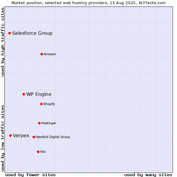 Market position of WP Engine vs. Verpex vs. Salesforce Group