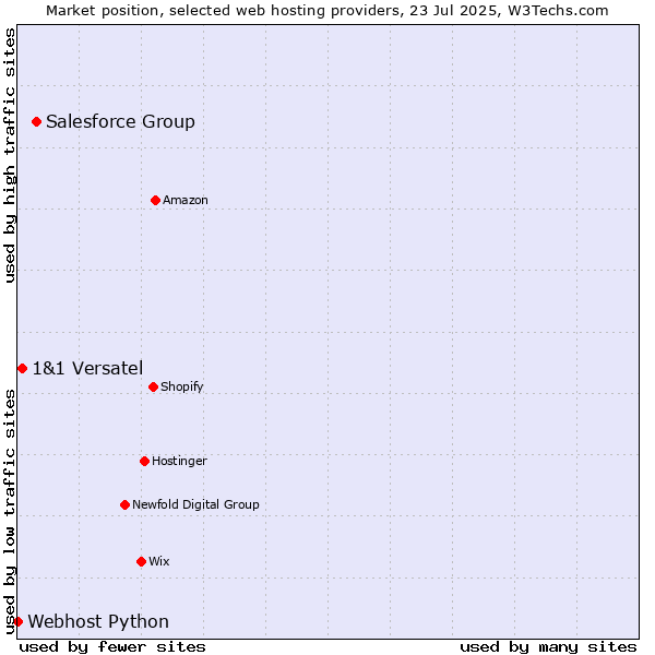 Market position of Salesforce Group vs. 1&1 Versatel vs. Webhost Python