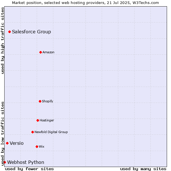 Market position of Salesforce Group vs. Versio vs. Webhost Python