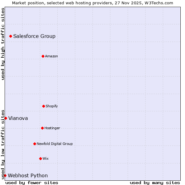 Market position of Salesforce Group vs. Vianova vs. Webhost Python