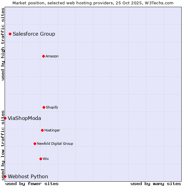 Market position of Salesforce Group vs. ViaShopModa vs. Webhost Python
