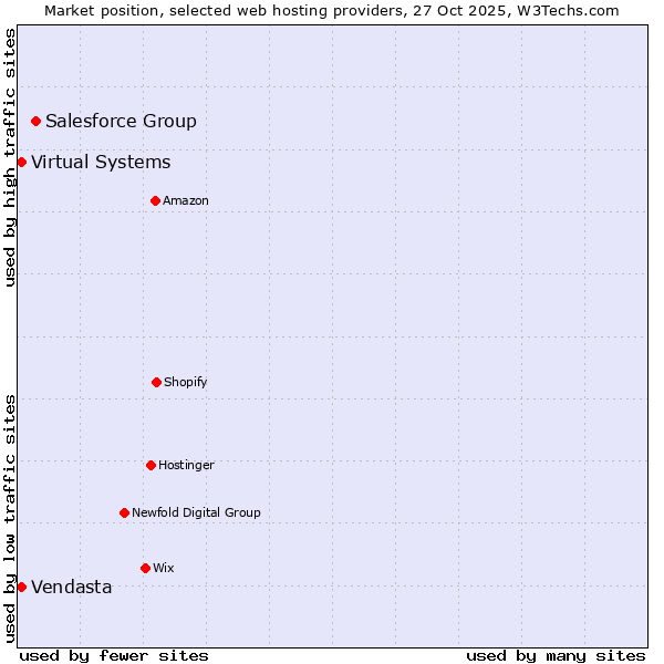 Market position of Salesforce Group vs. Vendasta vs. Virtual Systems
