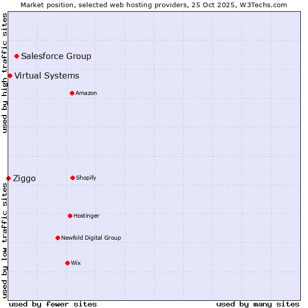 Market position of Salesforce Group vs. Virtual Systems vs. Ziggo