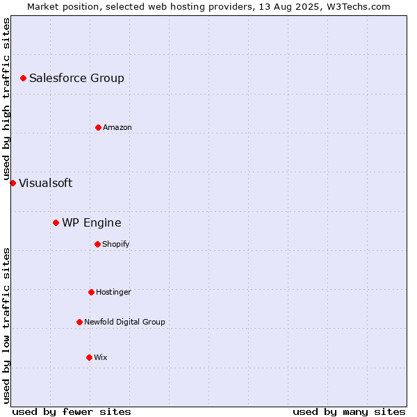 Market position of WP Engine vs. Salesforce Group vs. Visualsoft