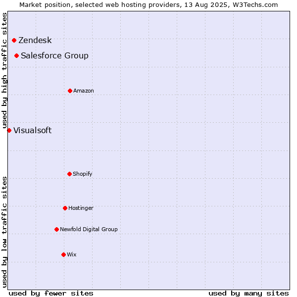 Market position of Salesforce Group vs. Zendesk vs. Visualsoft