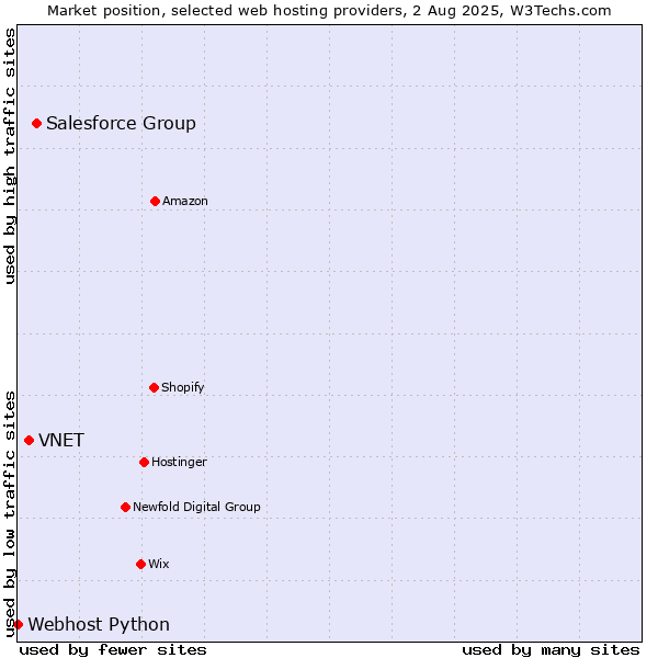 Market position of Salesforce Group vs. VNET vs. Webhost Python