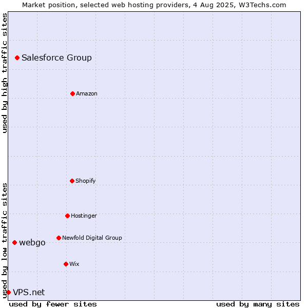 Market position of Salesforce Group vs. webgo vs. VPS.net