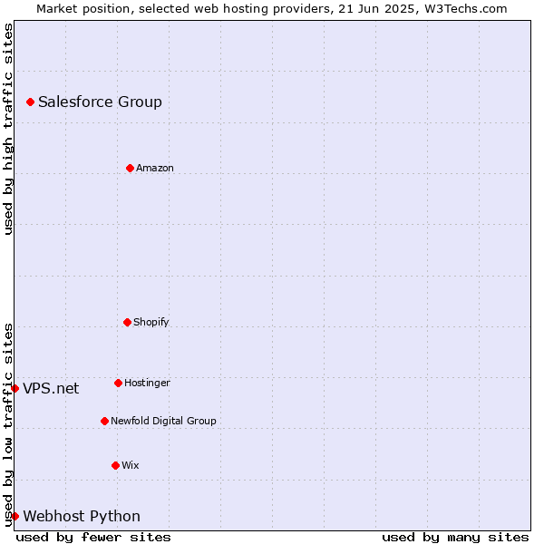 Market position of Salesforce Group vs. Webhost Python vs. VPS.net
