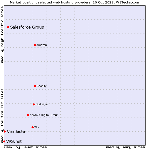 Market position of Salesforce Group vs. Vendasta vs. VPS.net