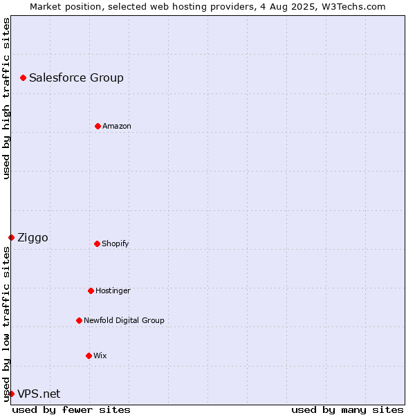Market position of Salesforce Group vs. Ziggo vs. VPS.net