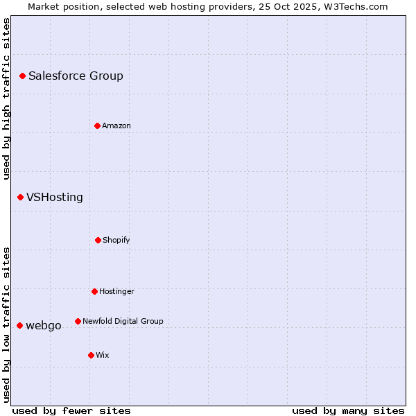 Market position of Salesforce Group vs. VSHosting vs. webgo
