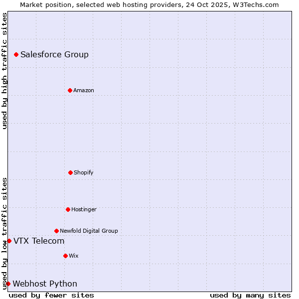 Market position of Salesforce Group vs. VTX Telecom vs. Webhost Python