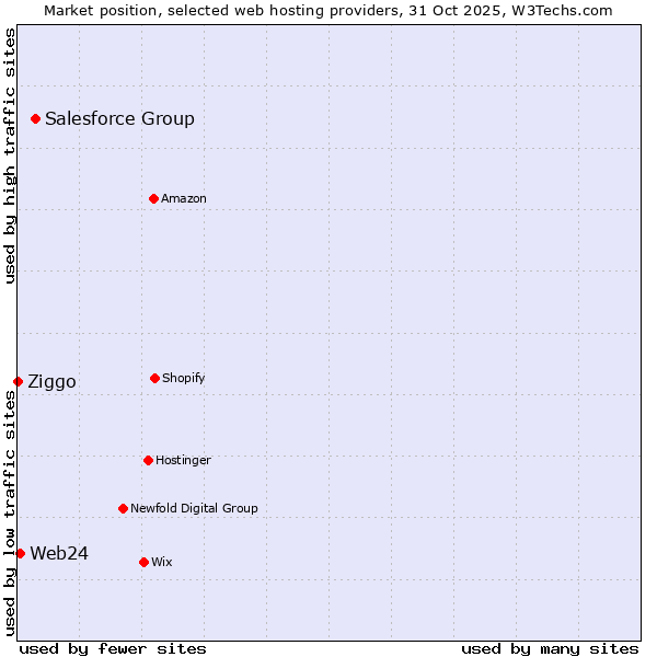 Market position of Salesforce Group vs. Web24 vs. Ziggo