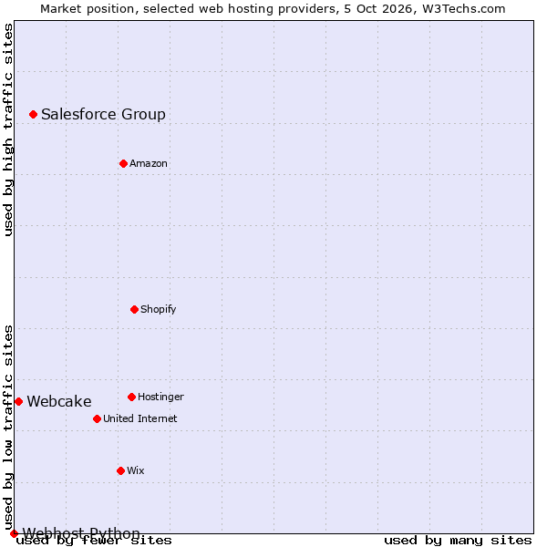 Market position of Salesforce Group vs. Webcake vs. Webhost Python