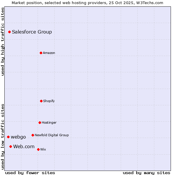 Market position of Web.com vs. Salesforce Group vs. webgo