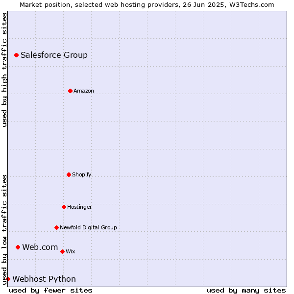 Market position of Web.com vs. Salesforce Group vs. Webhost Python