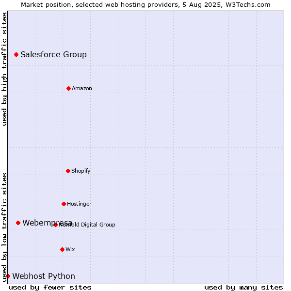 Market position of Webempresa vs. Salesforce Group vs. Webhost Python