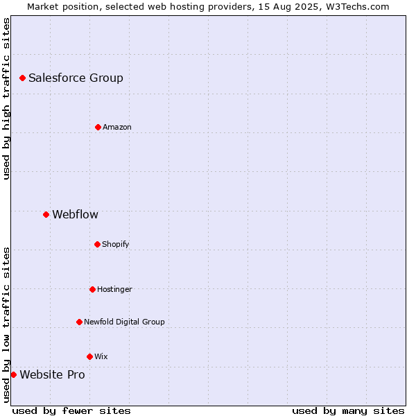 Market position of Webflow vs. Salesforce Group vs. Website Pro