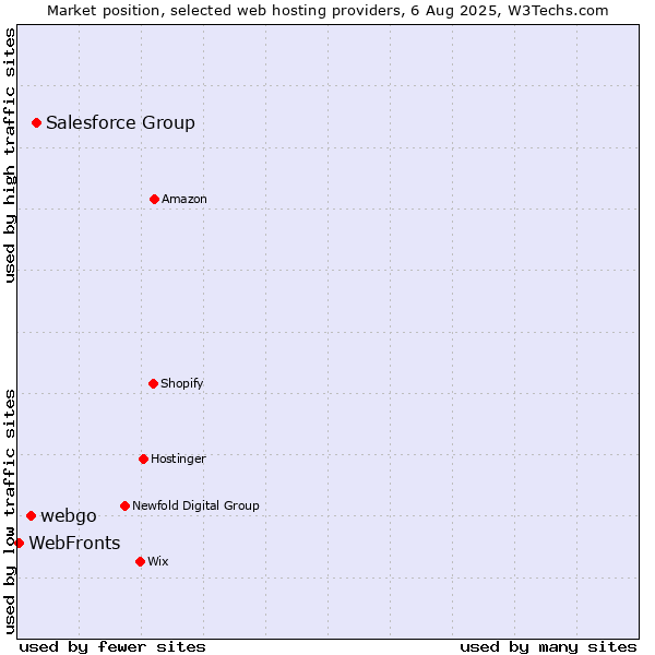 Market position of Salesforce Group vs. webgo vs. WebFronts