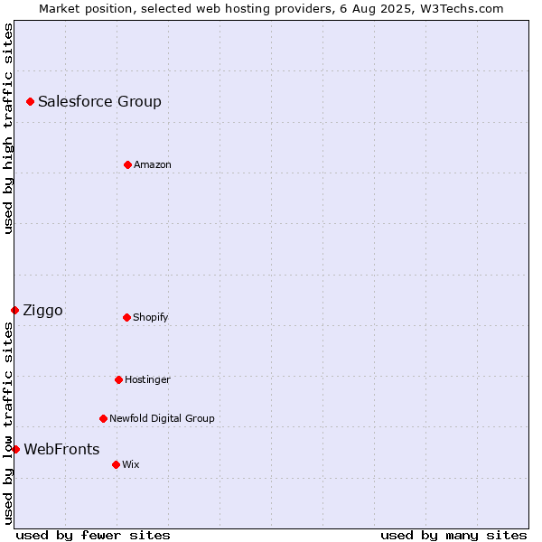 Market position of Salesforce Group vs. WebFronts vs. Ziggo