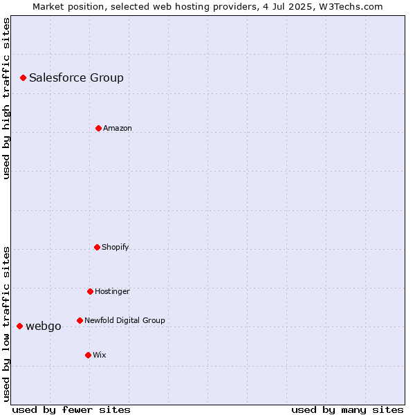 Market position of Salesforce Group vs. webgo