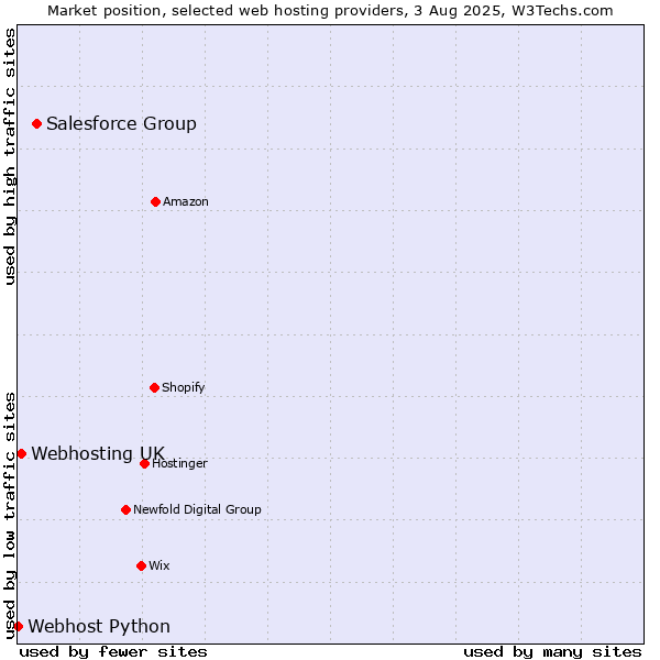 Market position of Salesforce Group vs. Webhosting UK vs. Webhost Python