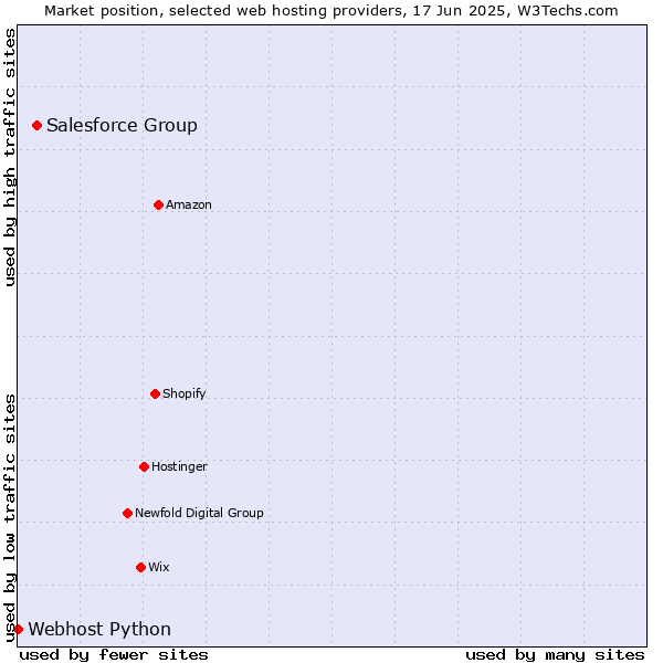 Market position of Salesforce Group vs. Webhost Python