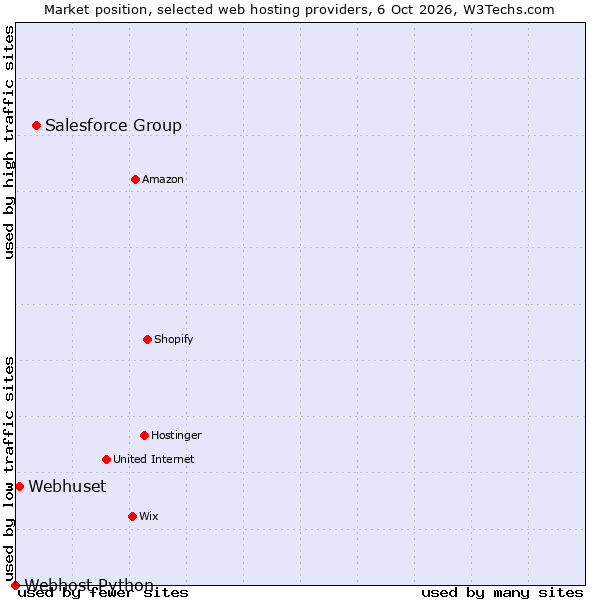 Market position of Salesforce Group vs. Webhuset vs. Webhost Python