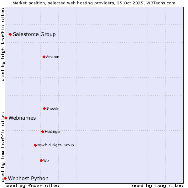 Market position of Salesforce Group vs. Webnames vs. Webhost Python