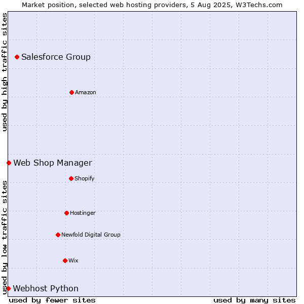 Market position of Salesforce Group vs. Web Shop Manager vs. Webhost Python
