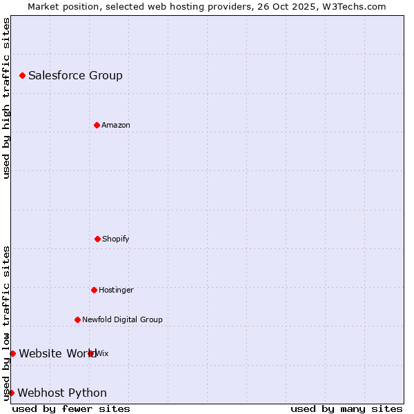 Market position of Salesforce Group vs. Website World vs. Webhost Python
