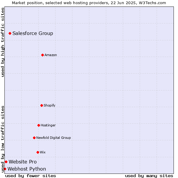 Market position of Salesforce Group vs. Website Pro vs. Webhost Python