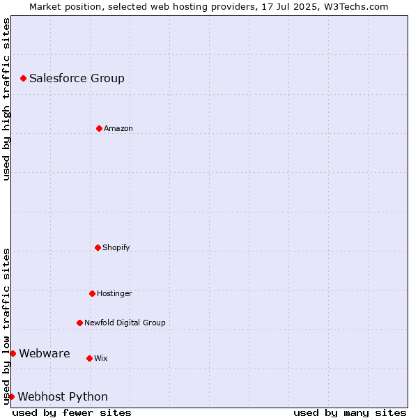 Market position of Salesforce Group vs. Webware vs. Webhost Python