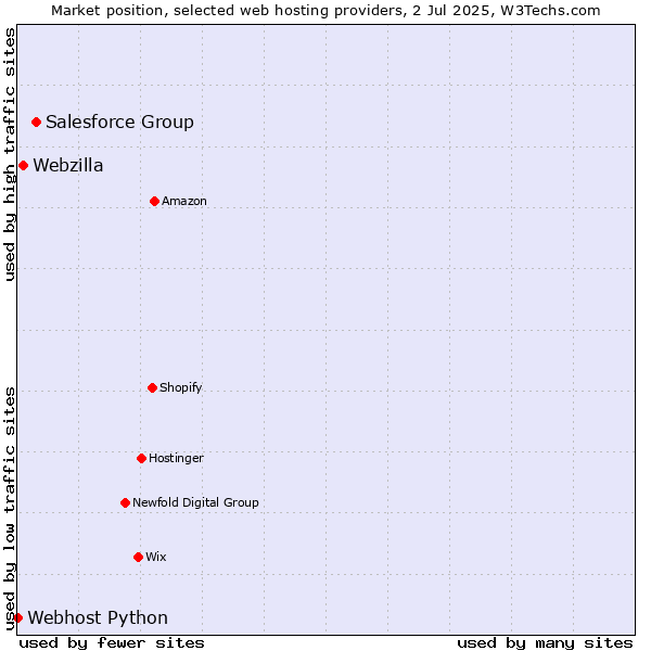 Market position of Salesforce Group vs. Webzilla vs. Webhost Python