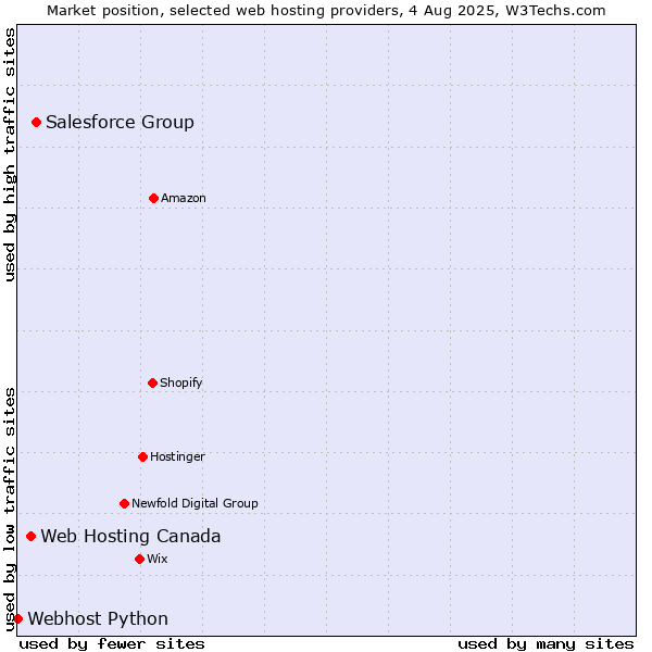 Market position of Salesforce Group vs. Web Hosting Canada vs. Webhost Python