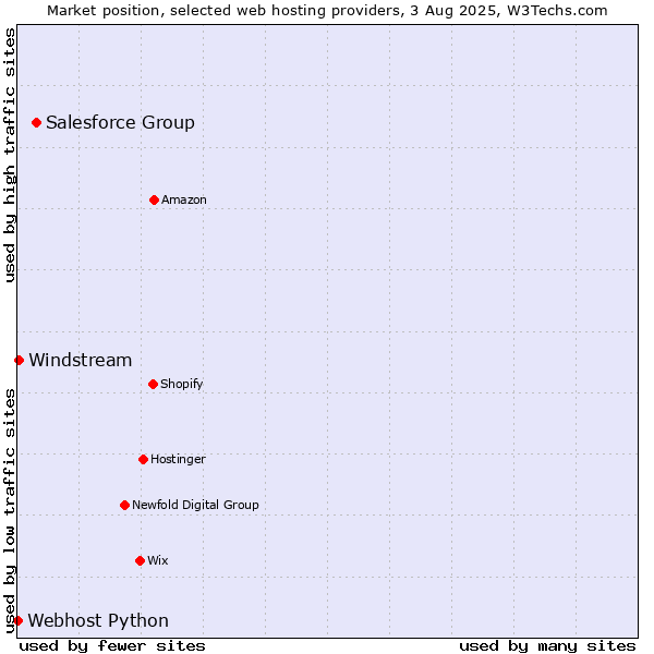 Market position of Salesforce Group vs. Windstream vs. Webhost Python