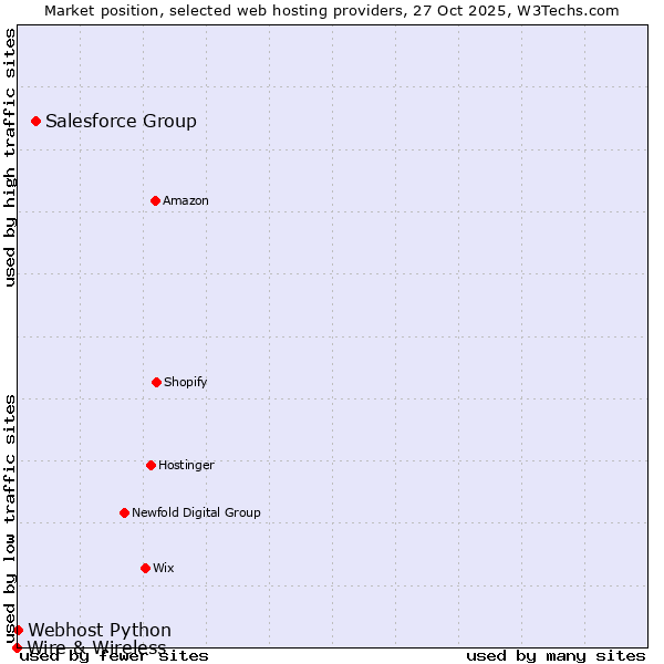 Market position of Salesforce Group vs. Webhost Python vs. Wire & Wireless