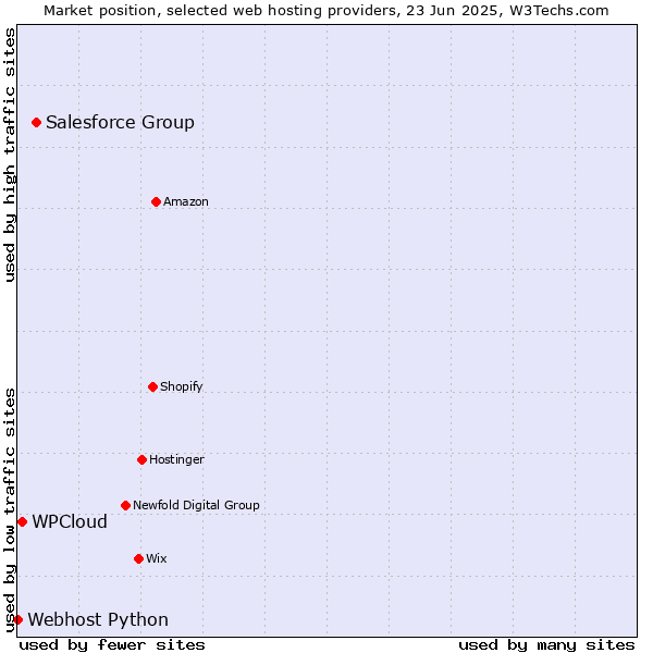 Market position of Salesforce Group vs. WPCloud vs. Webhost Python
