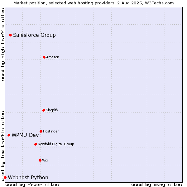 Market position of Salesforce Group vs. WPMU Dev vs. Webhost Python