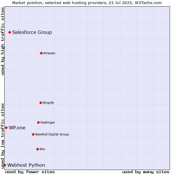 Market position of Salesforce Group vs. WP.one vs. Webhost Python