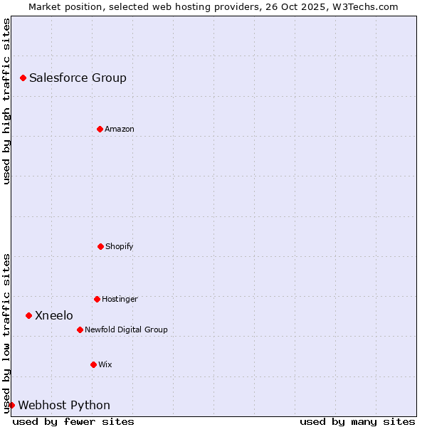 Market position of Xneelo vs. Salesforce Group vs. Webhost Python