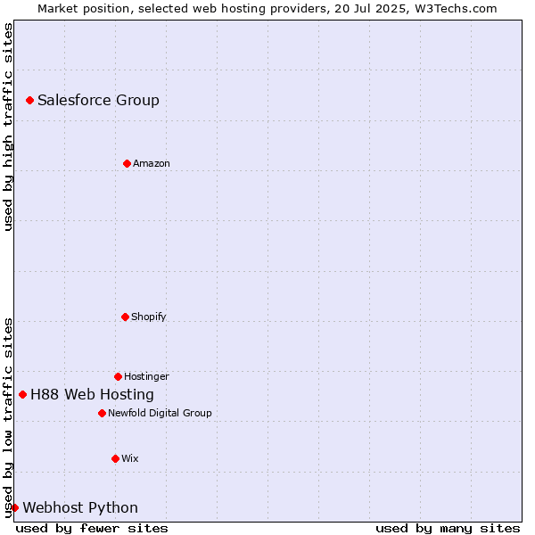 Market position of Salesforce Group vs. H88 Web Hosting vs. Webhost Python