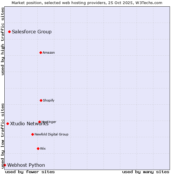 Market position of Salesforce Group vs. Xtudio Networks vs. Webhost Python