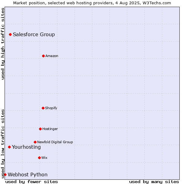Market position of Salesforce Group vs. Yourhosting vs. Webhost Python