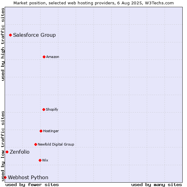 Market position of Salesforce Group vs. Zenfolio vs. Webhost Python