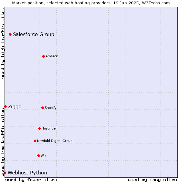 Market position of Salesforce Group vs. Ziggo vs. Webhost Python